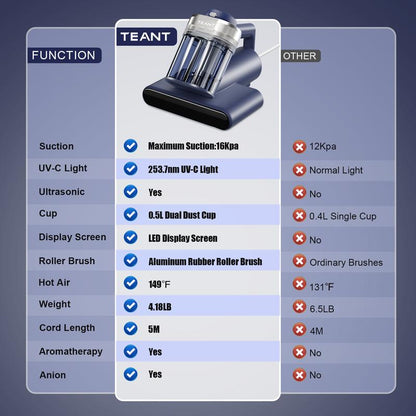 Teant mattress vacuum cleaner effectively removes dust mites.